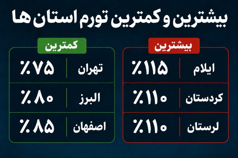 رادیو اقتصاد💯: 🔴بیشترین وکمترین تورم استان ها@radioegtesad