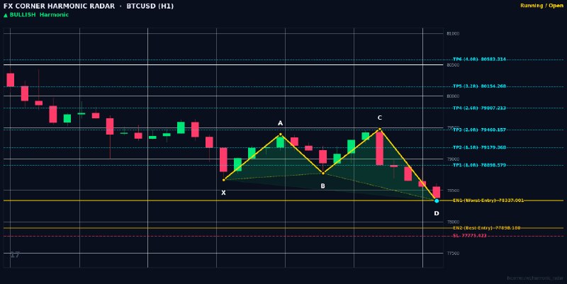 Harmonic Patterns: ⚡️ HARMONIC RADAR — LIVE SIGNAL ALERT ⚡️📊 Pair: #BTCUSD | #H1🎯 Pattern: 🟢 📈 Bullish Shark📈 Action: BUY / LONG🔹 Entry Zon