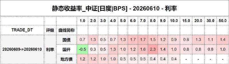 #静态收益率_中证 20260610
