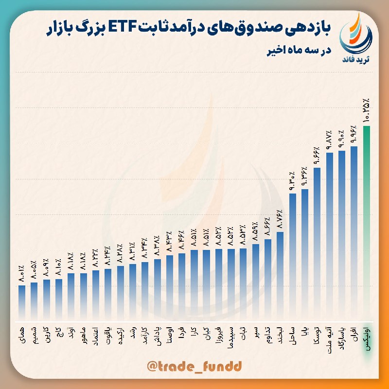 توییتر_بورس: 🏆 اونیکس؛ یک قدم جلوتر از بزرگان درآمدثابت🔵 صندوق درآمدثابت اونیکس در سهماه اخیر با ثبت بازده NAV ۱۰.۲۵٪، در میان صندوق