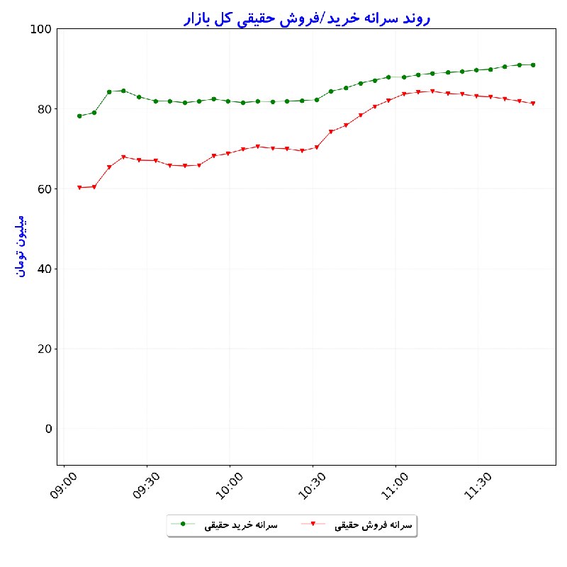 بورس در لحظه: #سرانه‌خریدوفروش‌حقیقی_کل‌بازار#D1405_06_01 11:49