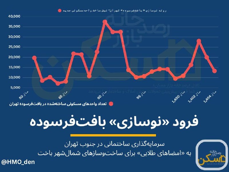 اکوایران: 🔴 باخت «جنوب تهران» از امتیازهای طلایی ساختوساز در «شمالشهر»📌 راز خروج سازندهها از مستعدترین پهنه «ساخت مسکن» در پایت