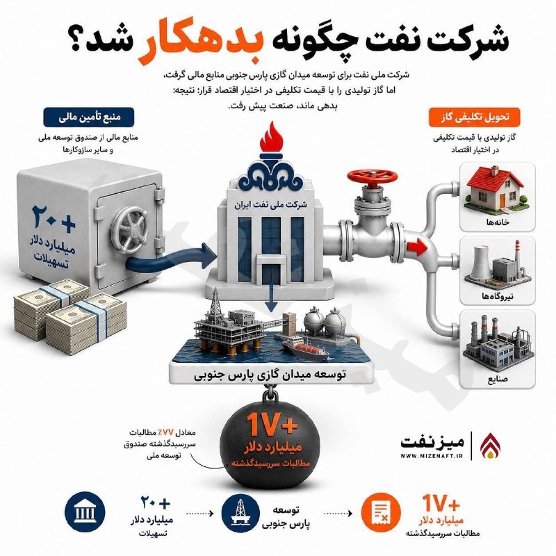 میز نفت: 👇👇 بدهی سنگین شرکت ملی نفت را نمیتوان مستقل از سیاست دولت در قیمتگذاری انرژی تحلیل کرد. شرکت نفت برای توسعه میدانها م