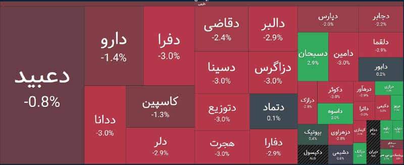 🔸 بازار بورس تهران 🔸: 🔴 فشار عرضه در گروه دارویی@BazarBourseTehran