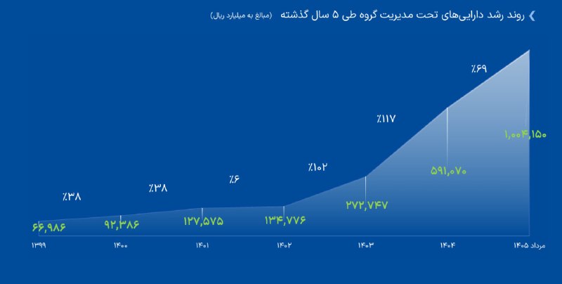 Peivast | پیوست: 🔺دارایی تحت مدیریت کیان از ۱۰۰ همت عبور کرد🔹گروه مالی کیان در گزارش عملکرد سال ۱۴۰۴ خود از رشد ۱۳۵ درصدی درآمد عملیاتی و