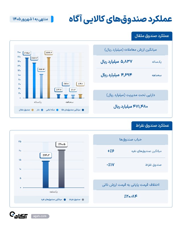 اخبار بورس | Tse Press: 📊 عملکرد صندوق طلای «مثقال» و صندوق نقره «نقراط»🔹در تصویر بالا، بازدهی و وضعیت صندوق طلای «مثقال» و صندوق نقره «نقراط» د
