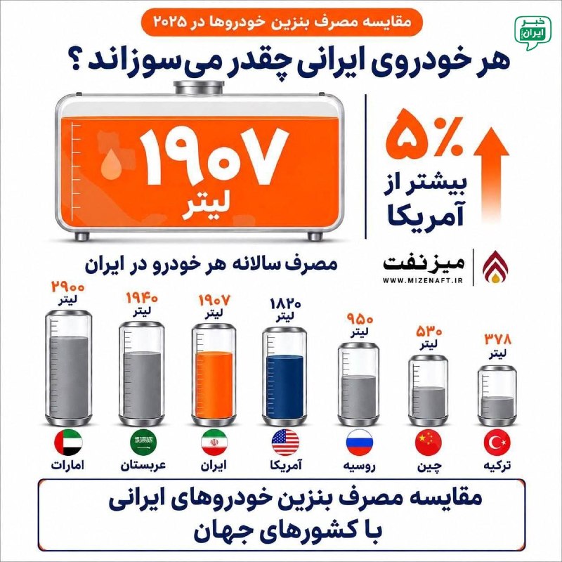 خبر اصفهان: مقایسه مصرف سوخت خودروهای ایرانی با کشورهای جهانهر خودروی ایرانی براساس برآوردهای منتشرشده سالانه حدود ۱۹۰۷ لیتر بنزین م