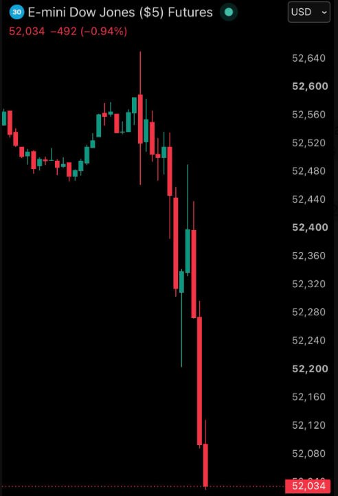 El Dow Jones Industrial Average cae más de -500 pu