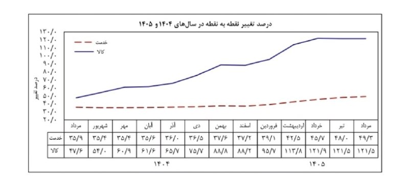تهران تایمز®|Tehran timse: 🔴بانک مرکزی اعلام کرد تورم نقطهبهنقطه در مرداد به ۸۴.۴ درصد رسیده؛ این رقم در تیر ۸۳.۹ درصد و در مرداد سال قبل ۴۱ درصد
