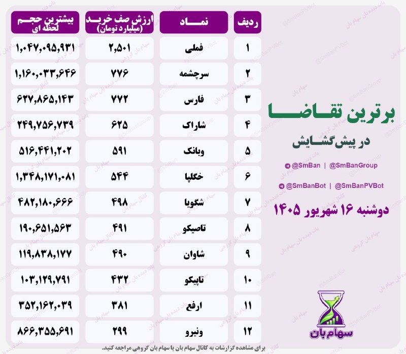 رضا حاجیان📈: 🟢 #پرتقاضاترین سهم ها در پیش گشایش 🟢#فملی #سرچشمه #فارس #شاراک #وبانک #خگلپا #شگویا #تاصیکو #شاوان #تاپیکو #ارفع #ونیرو 