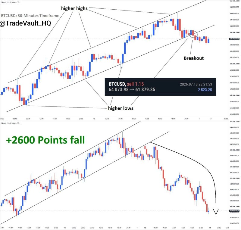 TINO | Bourse, Trading et investissement| 〽️🔟: +2600 Points BTCUSD price fell from the Breakout area of the Ascending Channel. check previous Breakout area analysis he