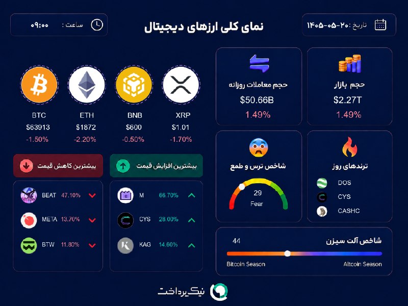 NikPardakht | نیک پرداخت: 📊 آخرین وضعیت بازار #ارز_دیجیتال⏰ ۲۰ مرداد، ساعت ۰۹:۰۰🌍 Nikpardakht.com📌 @NikPardakht