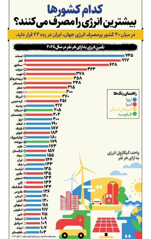 تجارت نیوز: 🔻در میان ۴۰ کشور پرمصرف انرژی جهان، ایران در رده ۲۴ قرار دارد| همشهری @tejaratnews