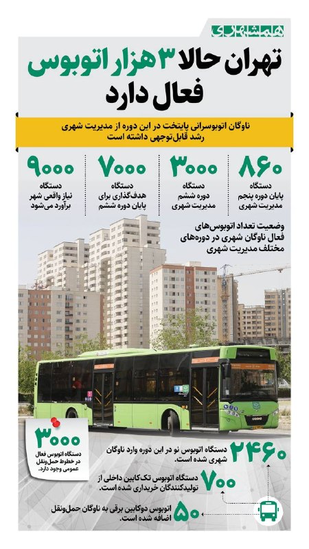 همشهری: 📊تهران در پایان دوره پنجم مدیریت شهری فقط ۸۶۰ اتوبوس فعال داشت، اما حالا ۳ هزار اتوبوس دارد@hamshahri_info