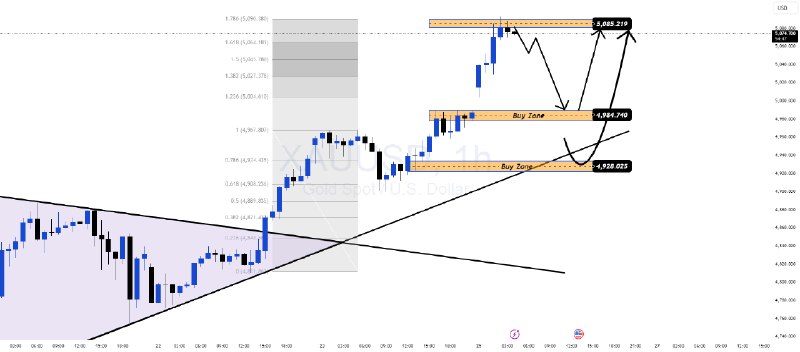 Trading view ideas