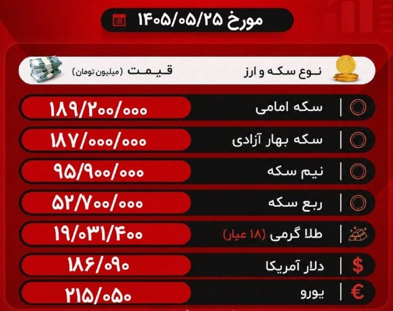آیاز نیوز: نرخ دلار، یورو، طلا و سکه امروز