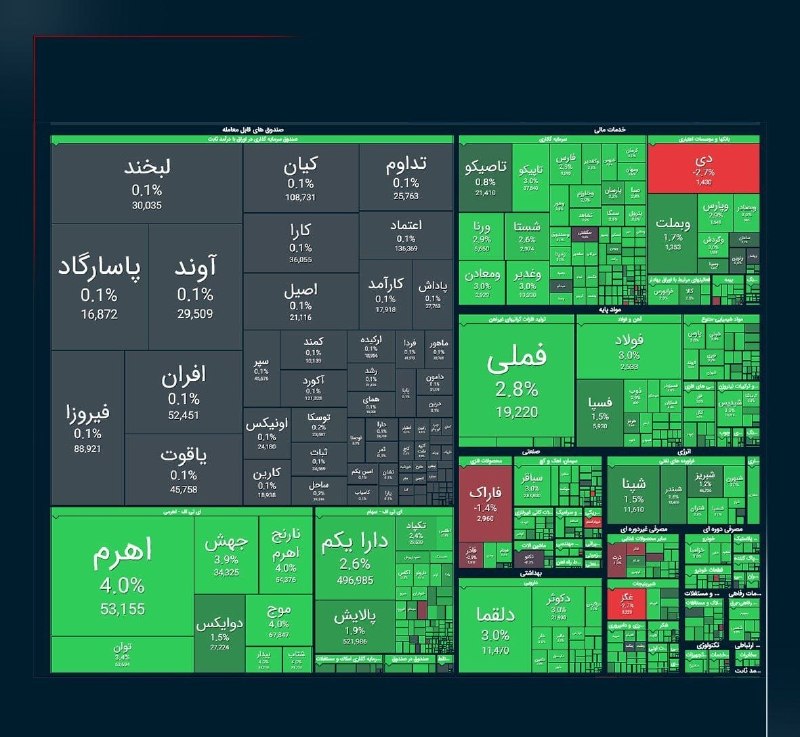انقلابی - لشکر قدس: ♦️شاخص بورس از مرز تاریخی ۶ میلیون واحد عبور کرد 🔹شاخص کل بورس در دقایق ابتدایی معاملات امروز، شنبه ۳۱ مردادماه، با ر