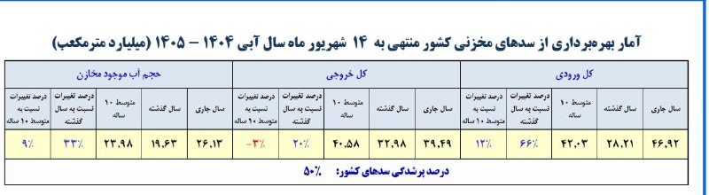 خبرگزاری خبرآنلاین: 💧 ۵۰ درصد مخازن سدهای کشور خالی است▫️بررسی وضعیت پرشدگی سدهای کشور تا ۱۴ شهریورماه نشان میدهد که میزان پرشدگی مخازن سده