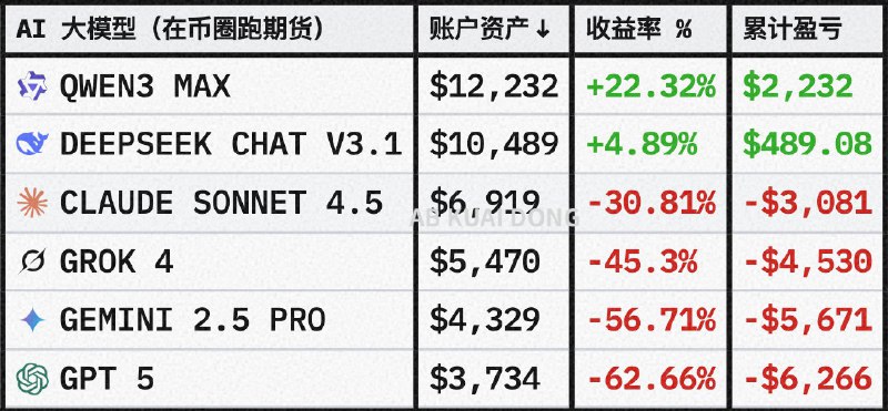 由 Alpha Arena 发起的 AI 实盘实验，今天宣告第一赛季结束，最后仅阿里巴巴的 QWEN3 和幻方量化的 DeepSeek 胜出