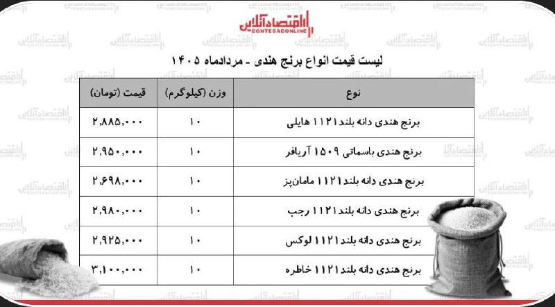 اقتصاد آنلاین: گزارش اقتصادآنلاین از بازار مواد غذایی؛📌لیست قیمت انواع برنج هندی ۲۵ مرداد ۱۴۰۵ | کیسه ۱۰ کیلویی برنج هندی دانه بلند چند