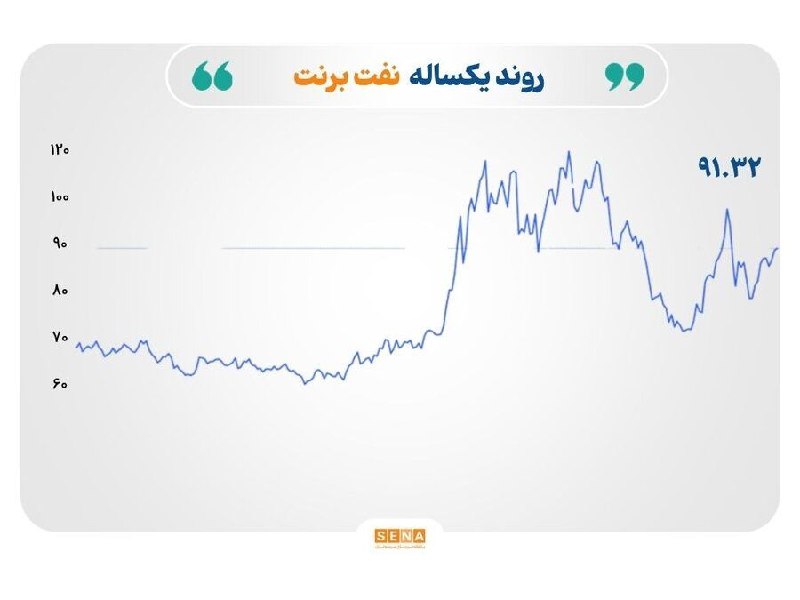 SenaNews سنانیوز: 🔸بازارها زیر فشار جهش قیمت نفت و بازده اوراق قرضه🔺بازارهای جهانی در معاملات سه‌شنبه تحت تأثیر افزایش تردیدها درباره تمدی
