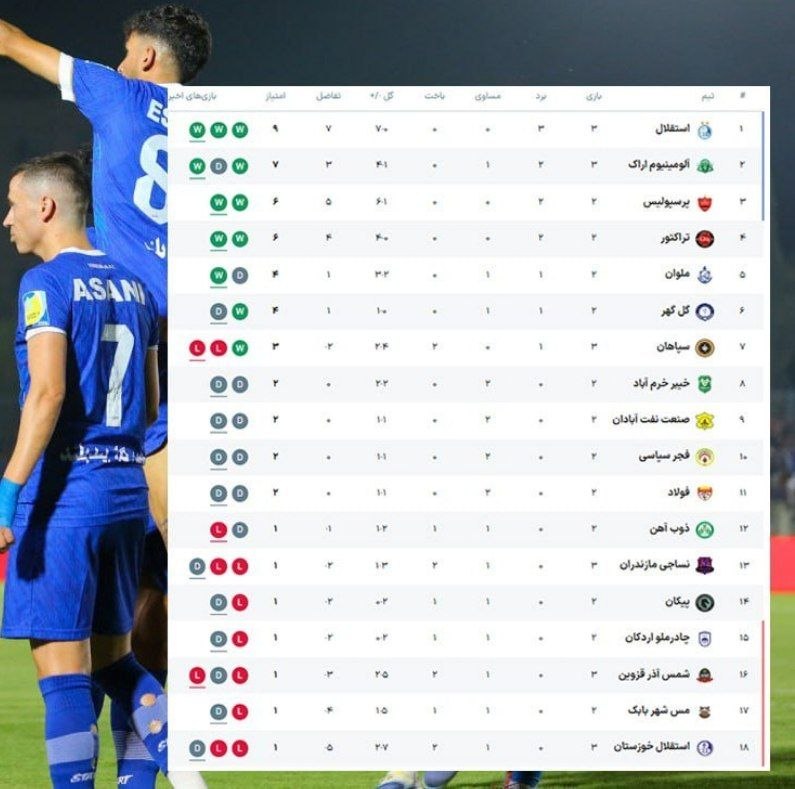 بی تعارف: استقلال برد و صدرنشین شد🔹نتیجه نهایی بازی: استقلال ۲ - سپاهان ۰𝒄𝒉𝒂𝒏𝒏𝒆𝒍 ➣ @Bii