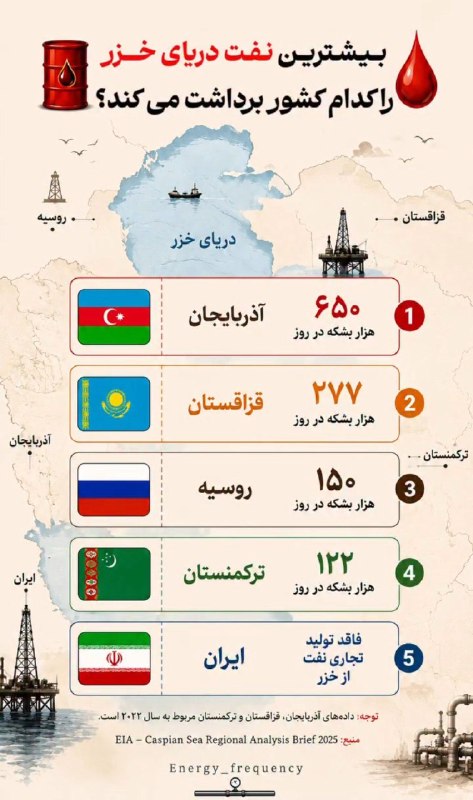 کانال صرفا جهت اطلاع 📡: بیشترین نفت دریای خزر را چه کشورهایی برداشت میکنند؟!صرفا جهت اطلاع👇👇👇👇 @Kevarr