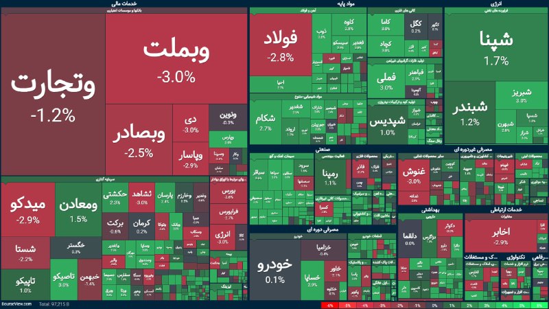 🔸 بازار بورس تهران 🔸: شمال غرب بازار رو دادنبانکیا فعلا در محدوده منفی در حال معامله هستن@BazarBourseTehran
