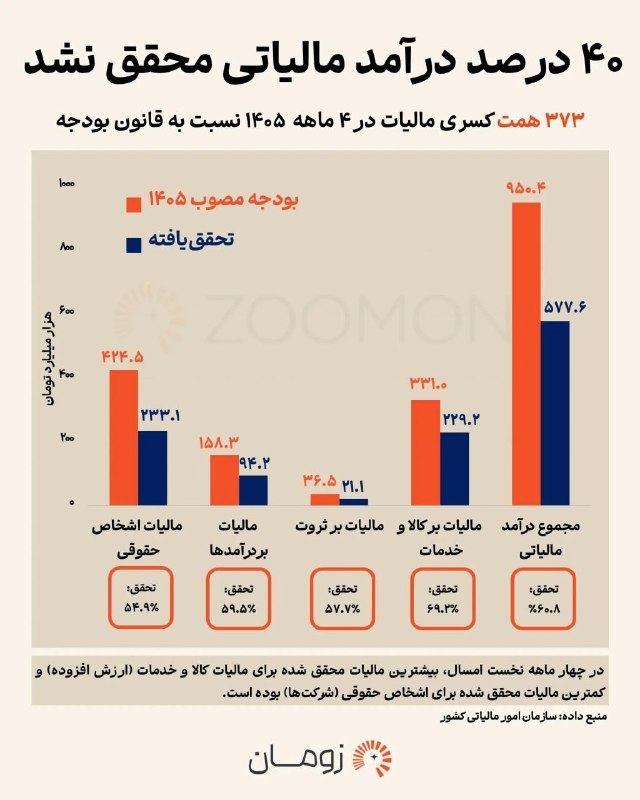 اطلاع رسانی مالیاتی: 📸درآمد دولت از مالیات در پایان تیر؛ ۴۰ درصد حساب خالی ماند🔸۳۷۳ همت از درآمد مالیاتی دولت محقق نشد.🔸به گزارش زومان، دولت 