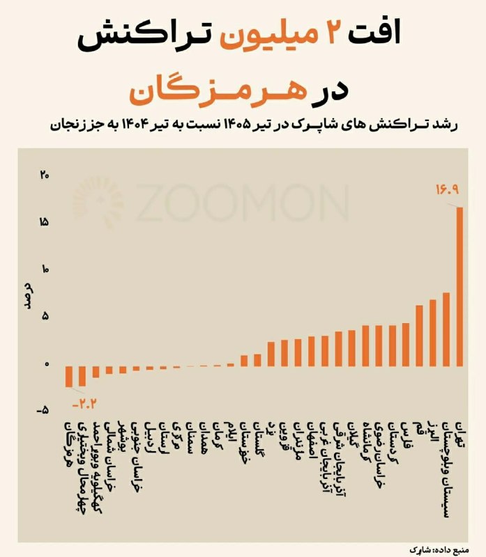 اسکان نیوز: 🔻کاهش۲.۷ میلیون تراکنش در هرمزگان کارت‌خوان‌ها لو دادند که خرید مردم در کدام استان‌ها آب رفته؛‌ بررسی در آمارهای شاپرک ن