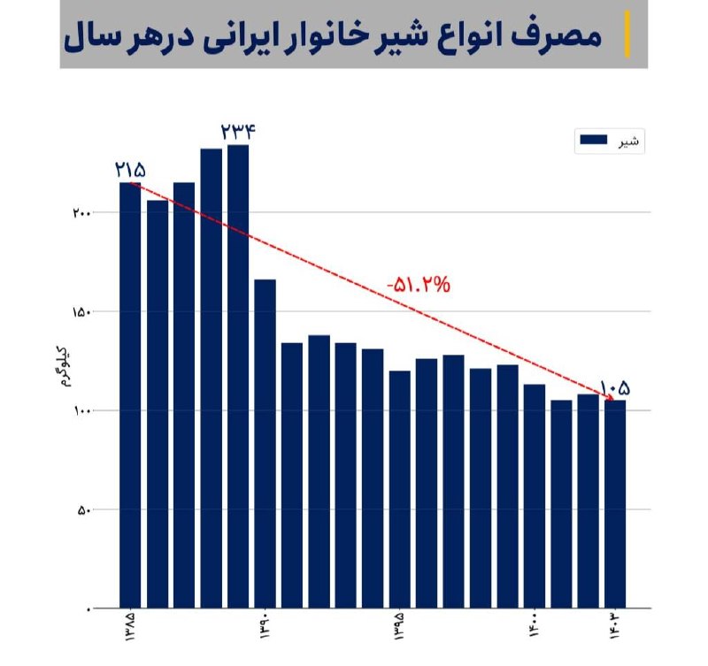 تیتر تجارت: بر اساس گزارش بررسی بودجه خانوار بانک مرکزی بین سالهای ۱۳۸۵ تا ۱۴۰۳ مصرف انواع شیر خانوار ایرانی نصف شده و از ۲۱۵ کیلو
