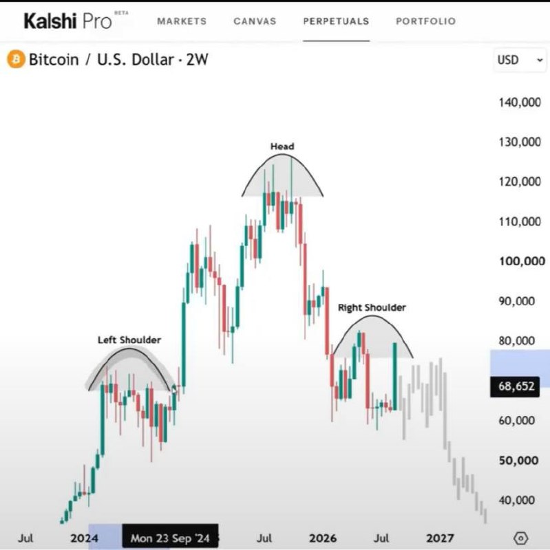 BitDate | بیت دیت: 💰 تحلیلگر مارکت Midas با انتشار پستی نوشت: #بیتکوین یه الگوی سر و شانه نزولی بزرگ ساخته و هنوز ساختار نزولی پابرجاست.B