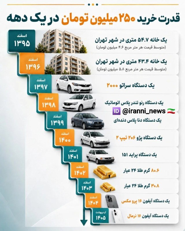 ایران خبر: 🔻قدرت خرید با مبلغ ۲۵۰ تومان در یک دهه🆔 @iranni_news 🇮🇷