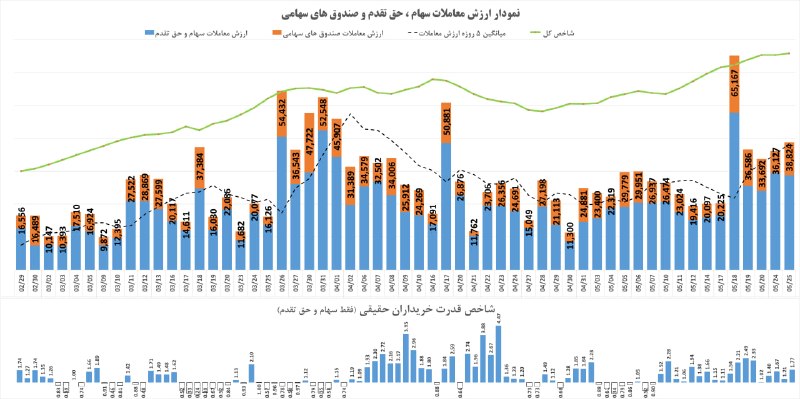 شناسایی تحرکات: #نمودار_خالص_ارزش_معاملات_خرد و #شاخص_قدرت_خریداران_حقیقی#ارزش_معاملات امروز 38,824 میلیارد تومان بود که نسبت به روز قبل