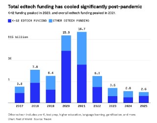 Rest of World: Глобальный бум EdTech сходит на нет, поскольку инвесторы ищут другие возможности– Самая крупная ставка пандемии на EdTech-продукты не оправдалась– Глобальные инвестиции за 2021 достигли пика, составив $16,7 млрд– Венчурные инвестиции по итог
