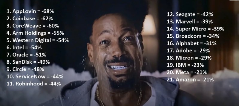 הרבה אנליסטים מדפיסים את הרשימות אחד של השני עם נפילות טכנולוגיות מהשיאים שלהם. זה אפילו יותר מפחיד. - ניטור
