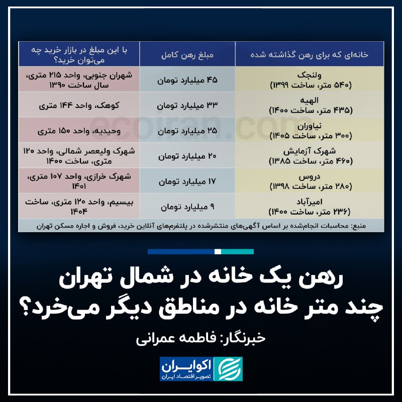اکوایران: 📝 رهن یک خانه در شمال تهران چند متر خانه در مناطق دیگر می‌خرد؟✍🏻 فاطمه عمرانی▫️در شرایطی که فاصله میان قیمت خرید و توان 
