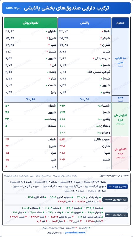 هم افزایان بورس تهران: 📊 ترکیب دارایی صندوقهای بخشی پالایشی | مرداد 1405