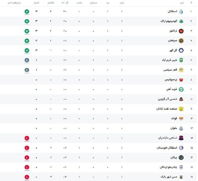 استقلال استار 🌟🌟: جدول لیگ در پایان روز اول هفته اول با صدرنشینی استقلال 💙‌🆔 @Esteghlal_Star