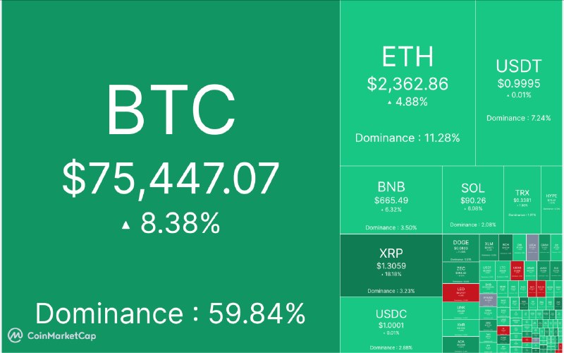Digiato | دیجیاتو: 🔴 آپدیت بازار کریپتو ۳۰ مرداد ماه📈 مارکت کپ: ۲.۵۳ تریلیون دلار📈 شاخص ترس/طمع: ۶۹% 🪙 قیمت تتر: ۱۸۸,۸۹۰ تومان#رمزارز🔵 @Dig