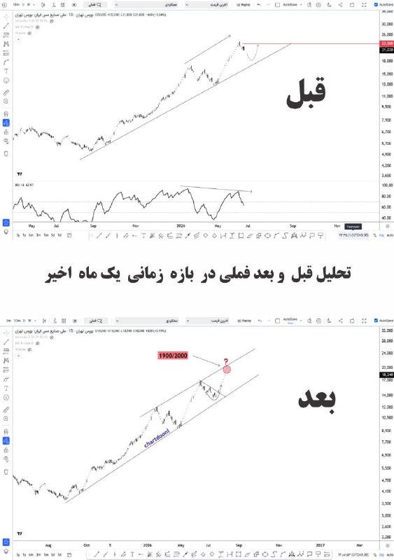 هم افزایان بورس تهران: تحلیلهای قبل و بعد از سهم فملی از آقای محمد پولادی👌(مجموعه چارت دونی) محمد از تحلیلگران متعهد و باتجربه بازار سرمایه که