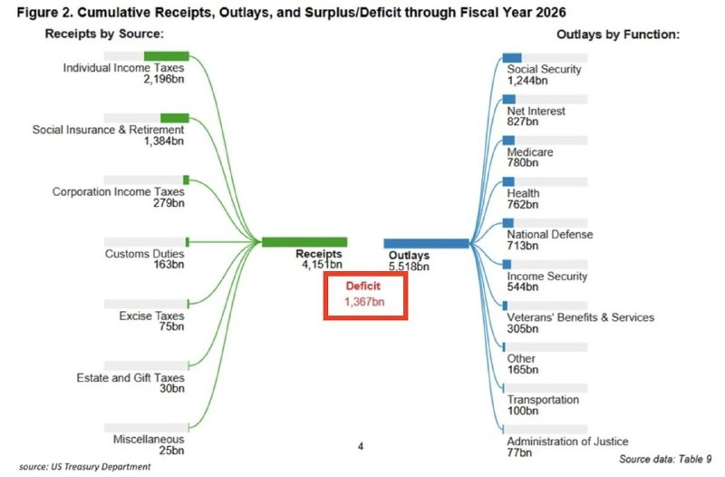 משרד האוצר האמריקאי מכריז על גירעון תקציבי של 120 מיליארד דולר במהלך חודש יוני, הידרדרות חדה בהשוואה לעודף…