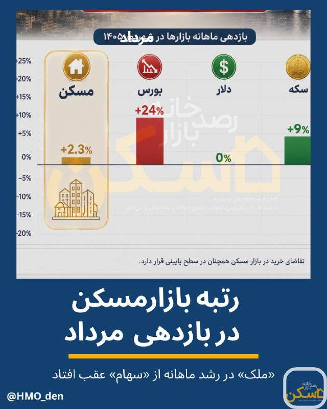 اکوایران: 🔴 ۴ دلیل بازدهی‌ پایین «بازار مسکن» مقابل رقبای قدرتمند؛ رنکینگ ۴ بازار در رشد ماهانه قیمت‌های شهریور چه پیامی دارد؟🔭 رص