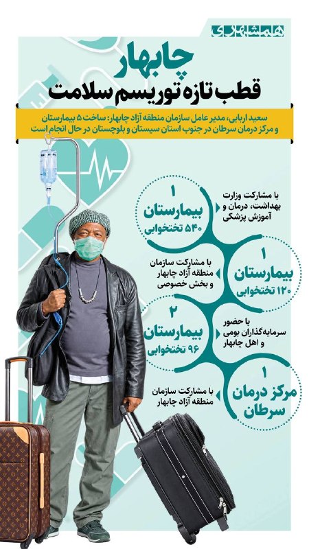 همشهری اصفهان: 📊ساخت ۵ بیمارستان و یک مرکز درمان سرطان در جنوب سیستان‌وبلوچستان در حال انجام است@hamshahri_info