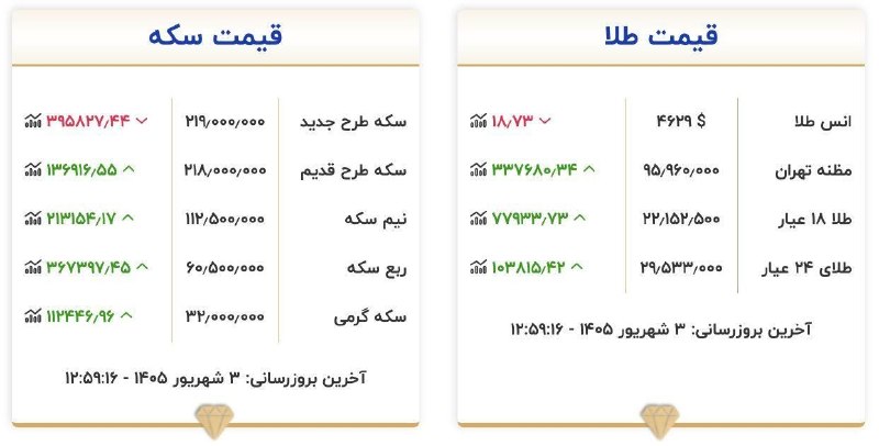 Asia News: قیمت طلا و سکه امروز سهشنبه ۳ شهریور ۱۴۰۵#اقتصادی@asianewsiran