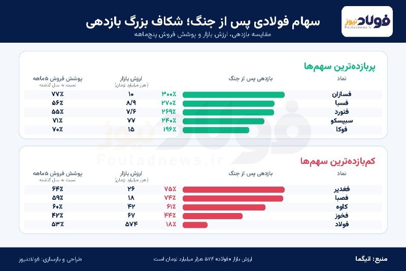 شکاف ۲۸۲ درصدی بازدهی فولادی‌های بورس پس از جنگ / صعود ۳۰۰ درصدی فسازان؛ فولاد مبارکه در قعر جدول ماند — تجارت‌نیوز