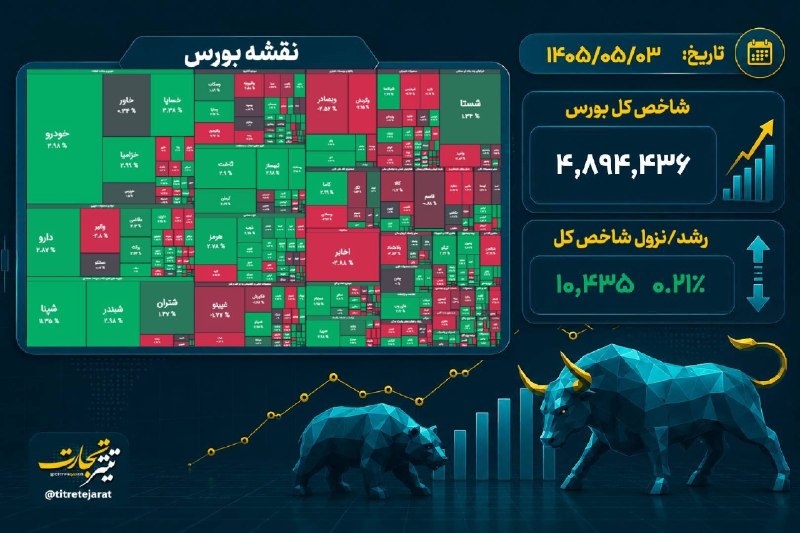 اخبار نو: 🔺 شاخص کل بورس با رشد ۱۰ هزار واحدی در پایان معاملات امروز به ۴ میلیون و ۸۹۴ هزار واحد رسید@akhbarenu🔴 Akhbarenu.ir