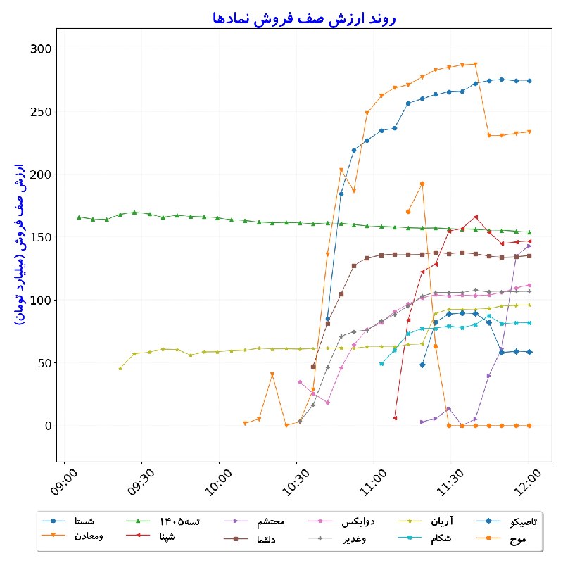 بورس در لحظه: #ارزش‌صف‌فروش_نمادها#D1405_06_01 12:00