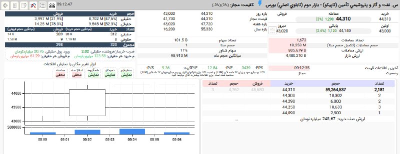 העליונות של פי 2 מהביקוש האמיתי ותמיכה של 52% מהזכויות החוקיות מכניסות את לתור הקנייה במחיר של 4,431 טומנים…