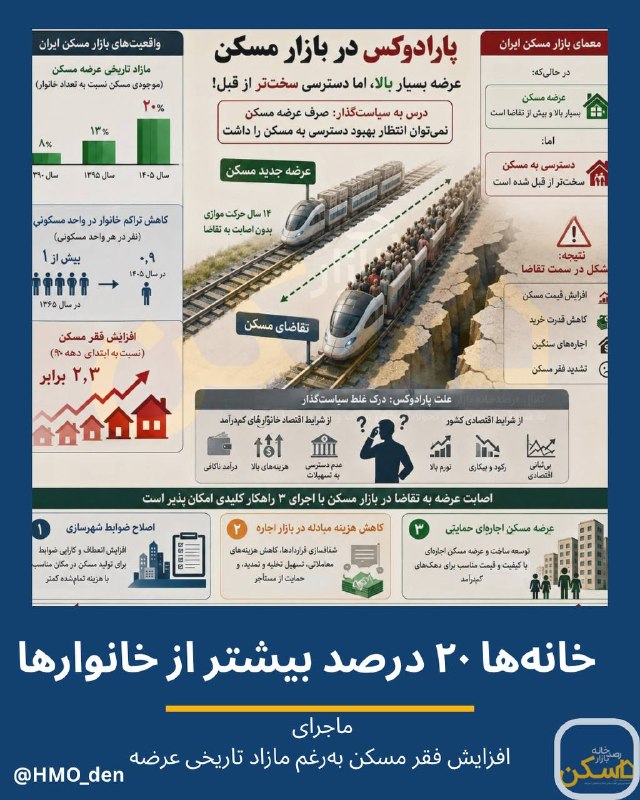 اکوایران: 🔴 کیک «مسکن مازاد» بزرگتر شد اما دست مستاجرها از بازار کوتاه‌تر؛ چرا؟🔭 رصدخانه بازار مسکن: 1️⃣ برای اولین‌بار از سال ۱۳۶